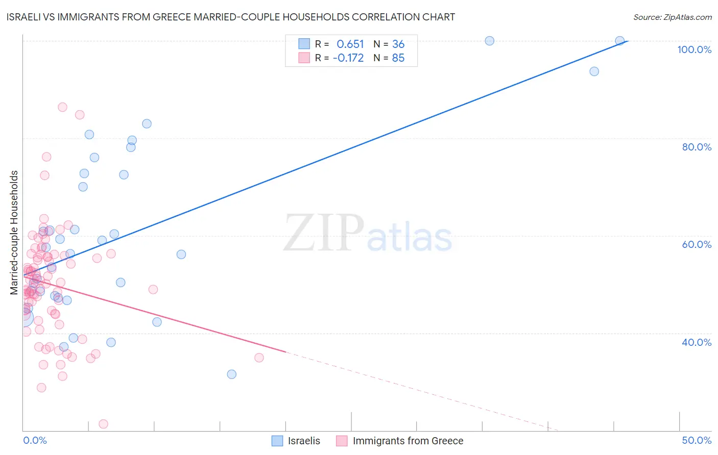 Israeli vs Immigrants from Greece Married-couple Households