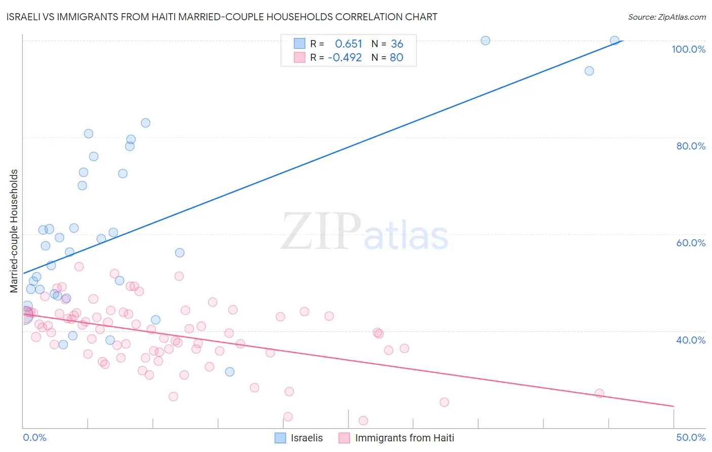 Israeli vs Immigrants from Haiti Married-couple Households