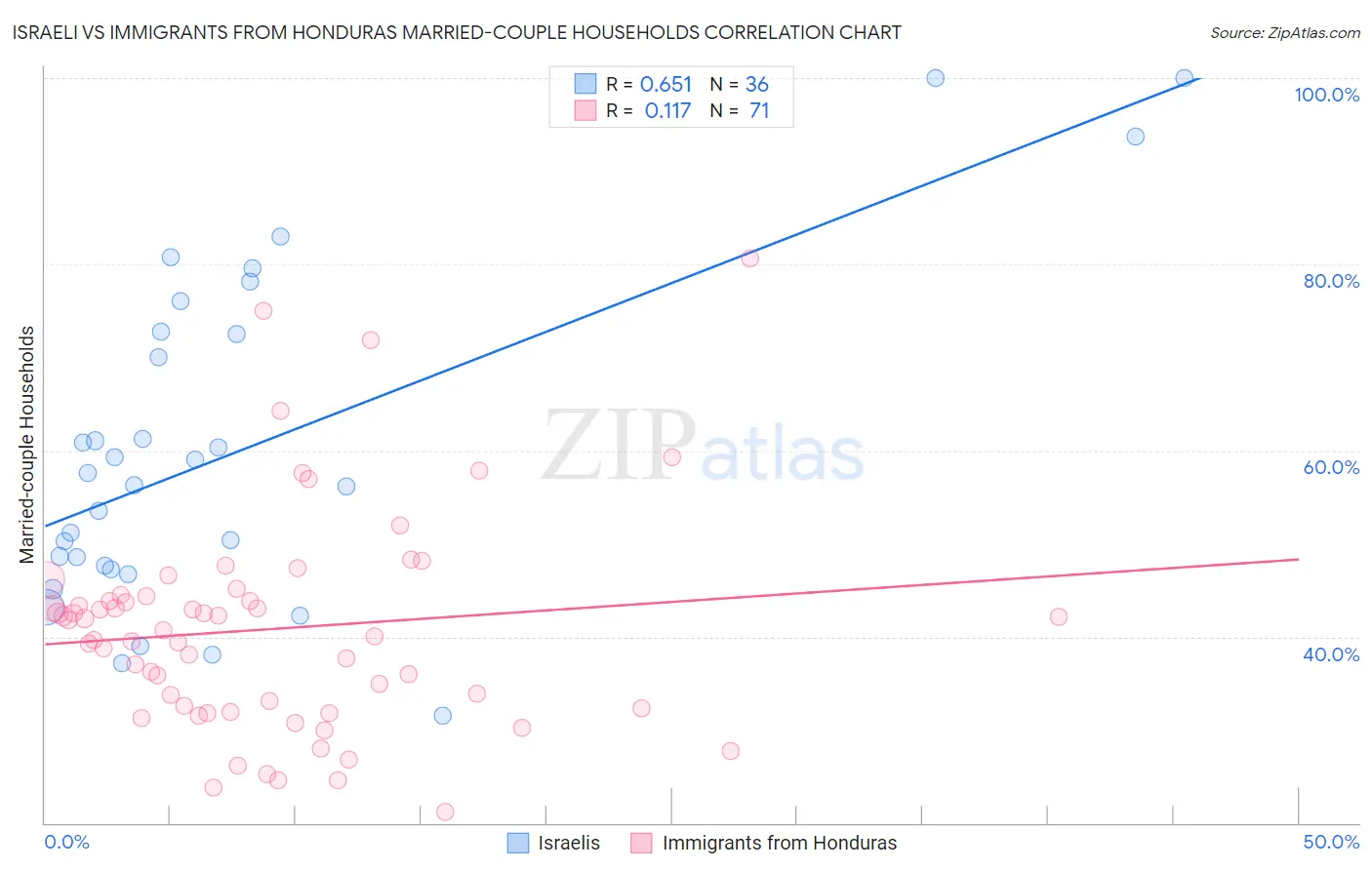 Israeli vs Immigrants from Honduras Married-couple Households