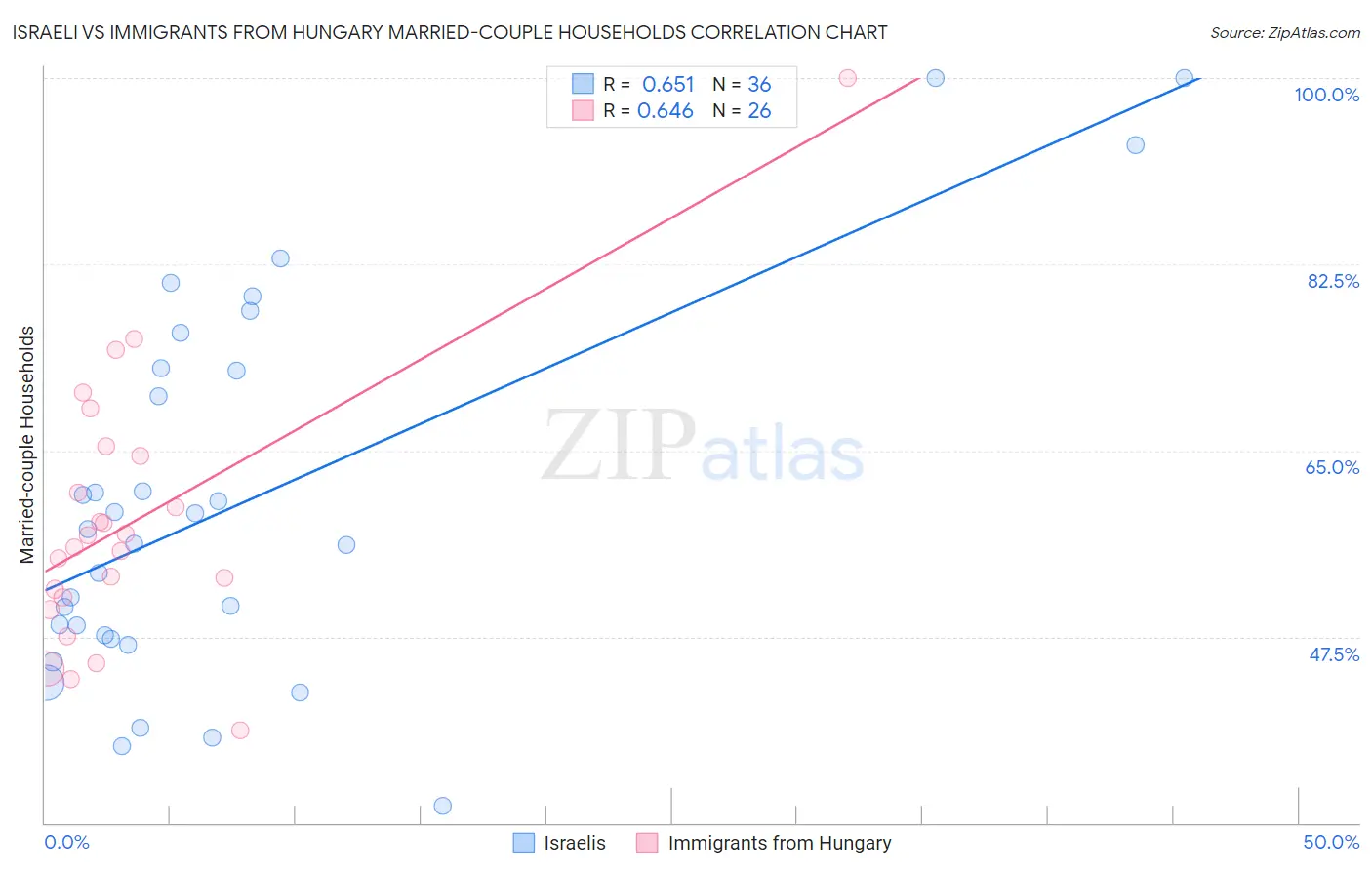 Israeli vs Immigrants from Hungary Married-couple Households