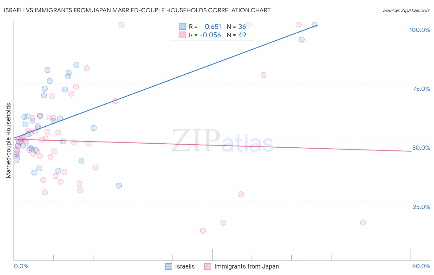 Israeli vs Immigrants from Japan Married-couple Households