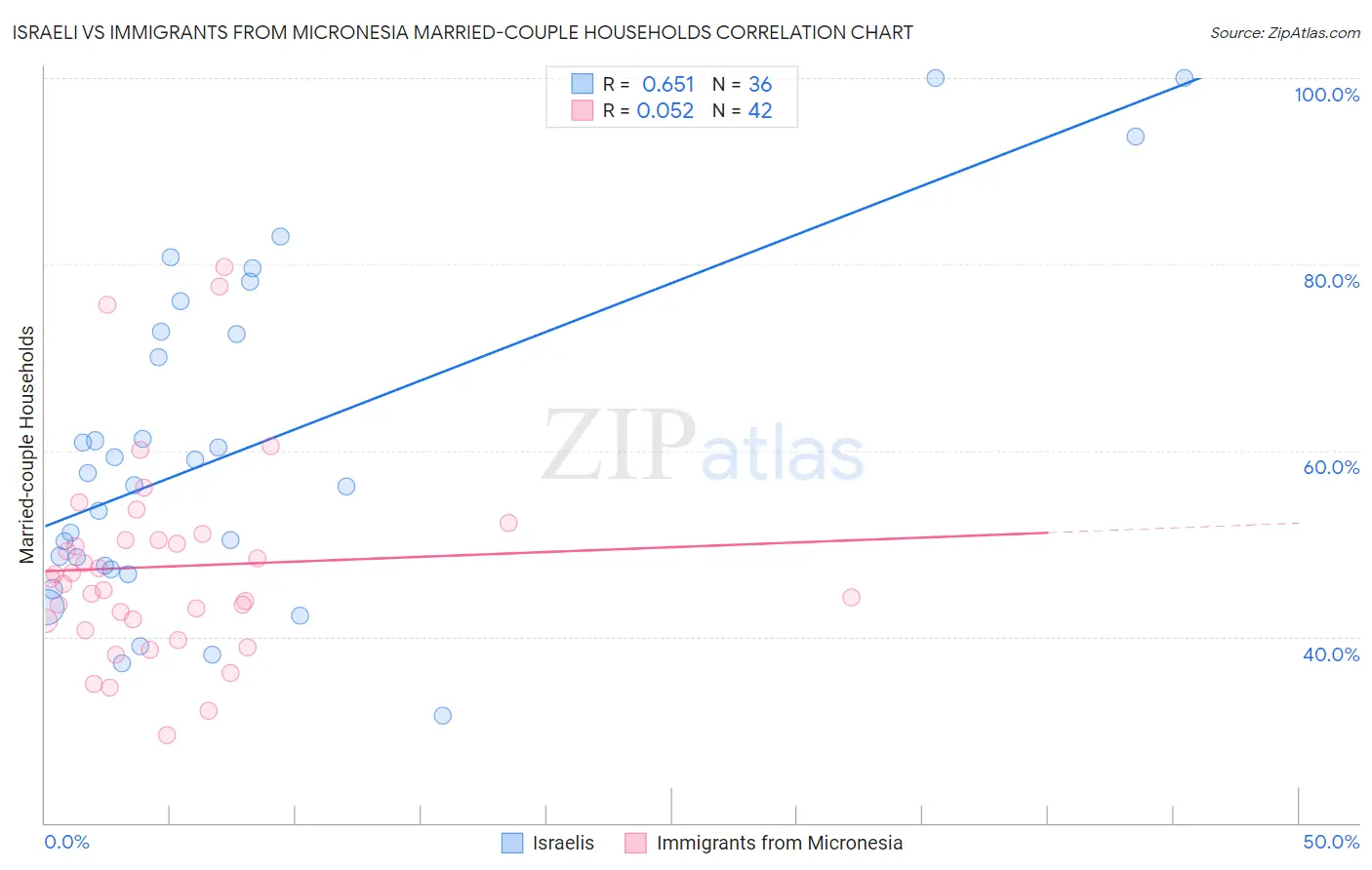 Israeli vs Immigrants from Micronesia Married-couple Households