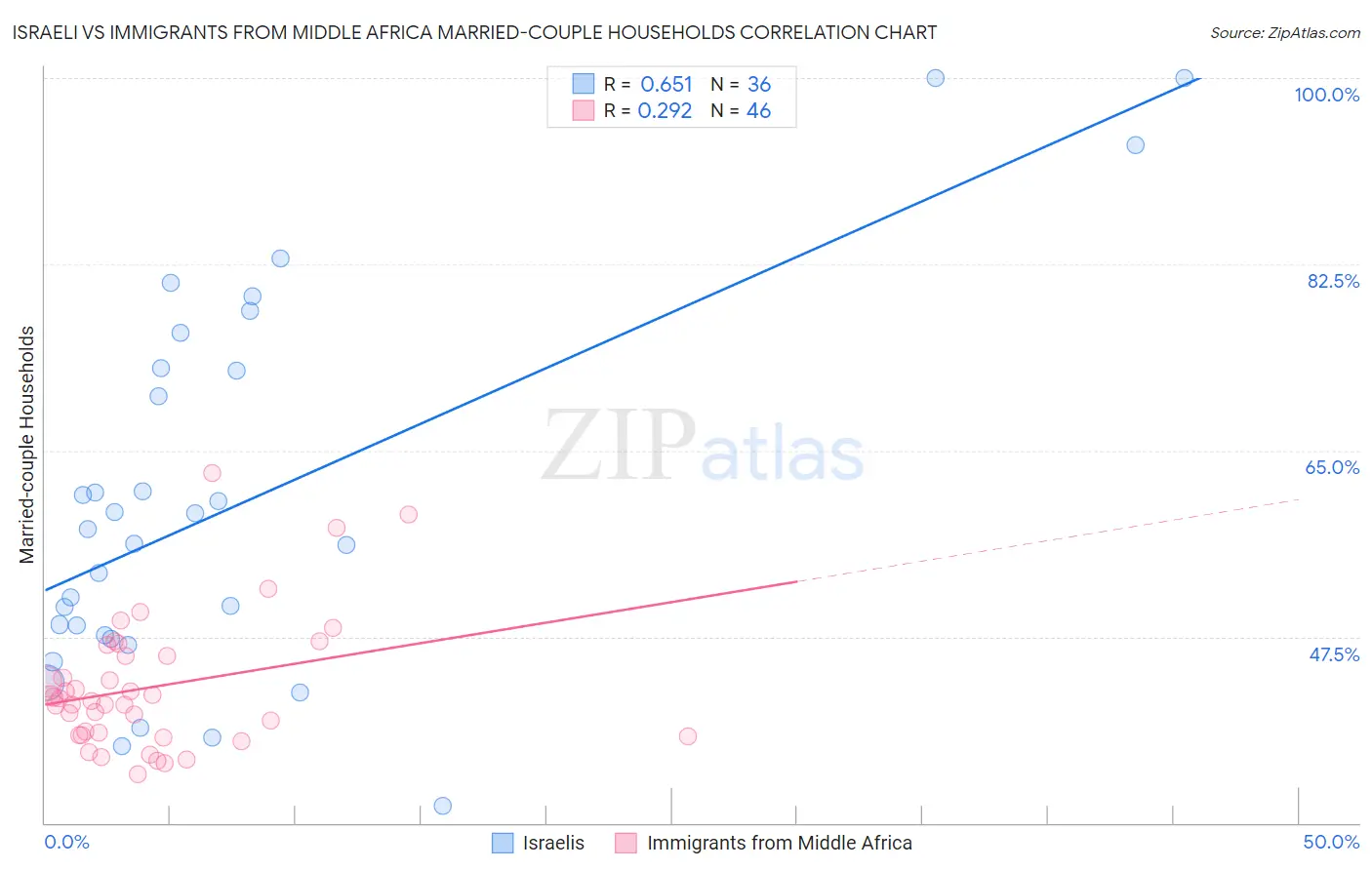 Israeli vs Immigrants from Middle Africa Married-couple Households