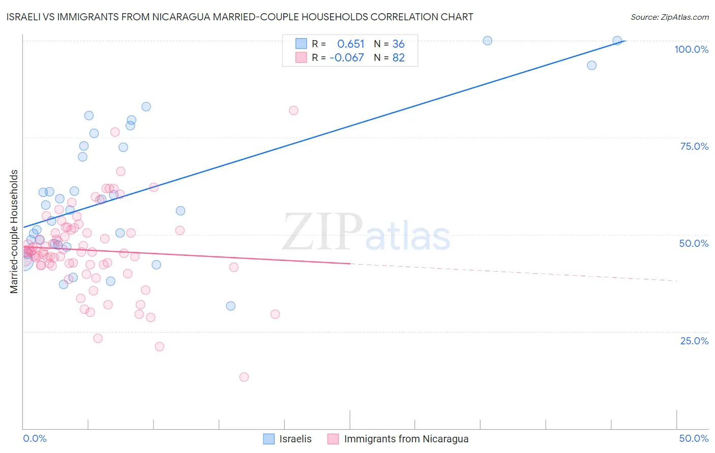 Israeli vs Immigrants from Nicaragua Married-couple Households