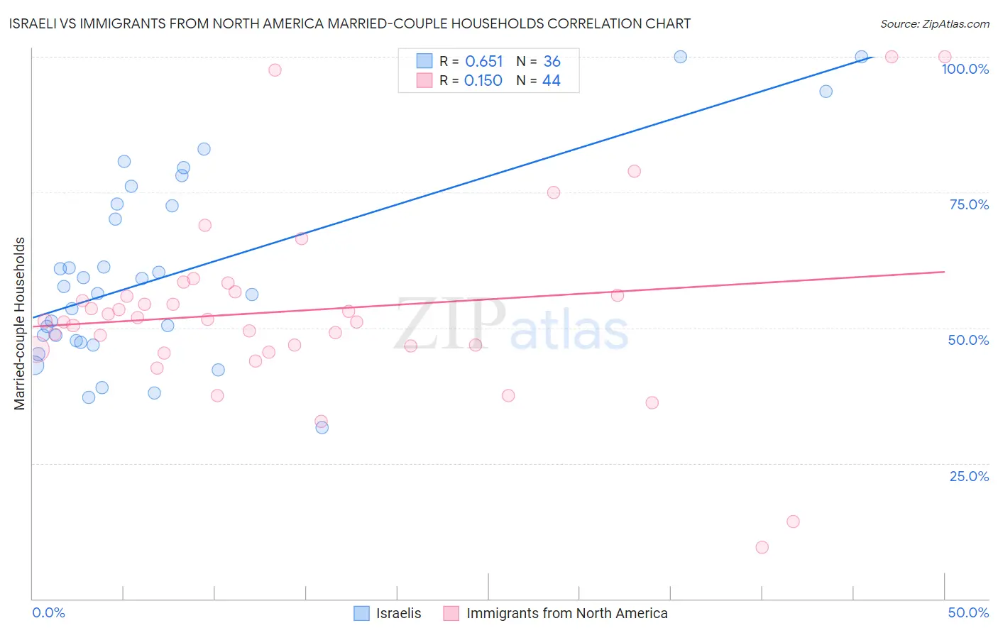 Israeli vs Immigrants from North America Married-couple Households