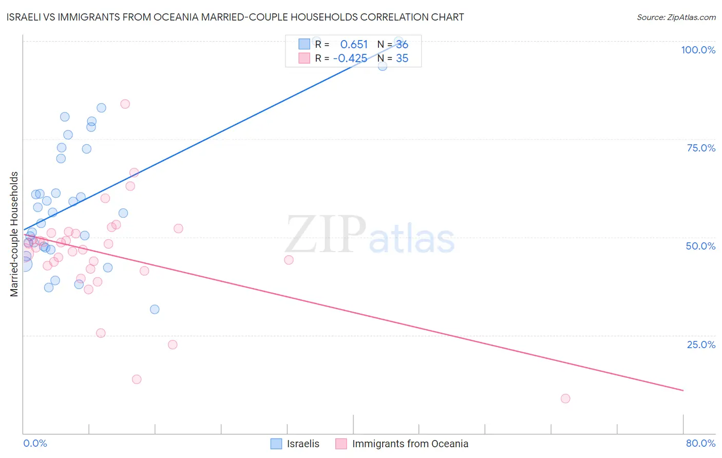 Israeli vs Immigrants from Oceania Married-couple Households