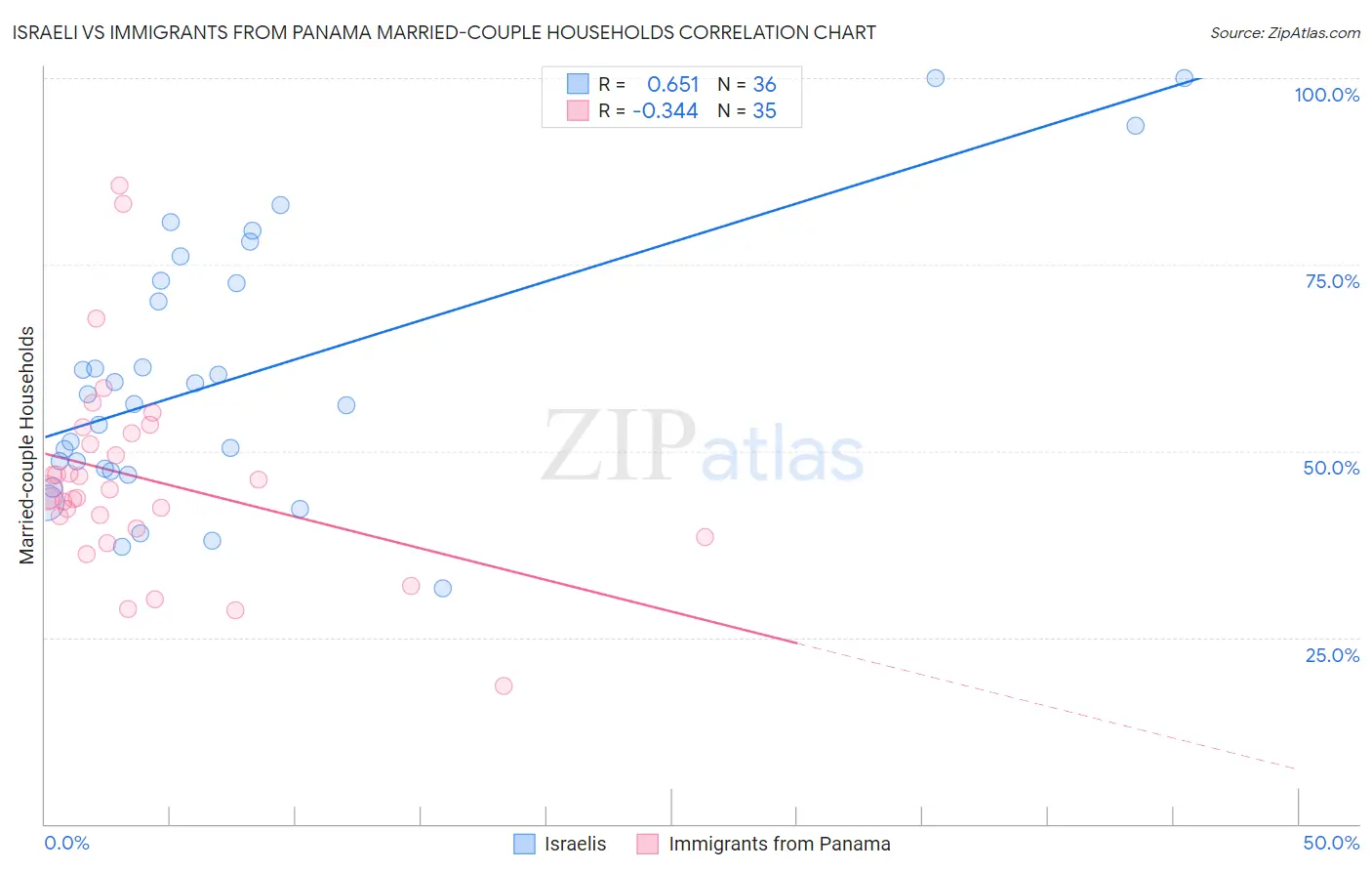 Israeli vs Immigrants from Panama Married-couple Households