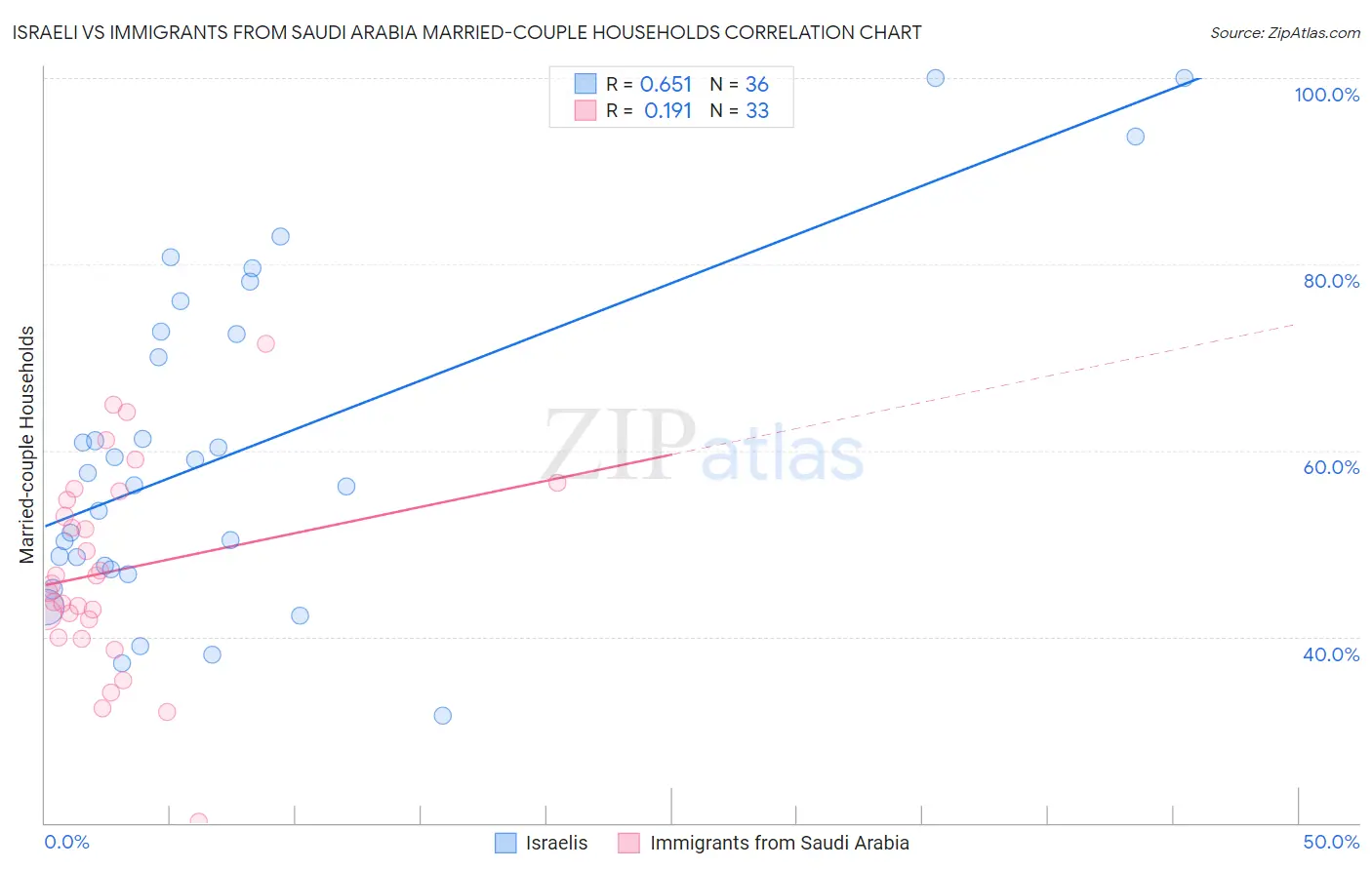 Israeli vs Immigrants from Saudi Arabia Married-couple Households