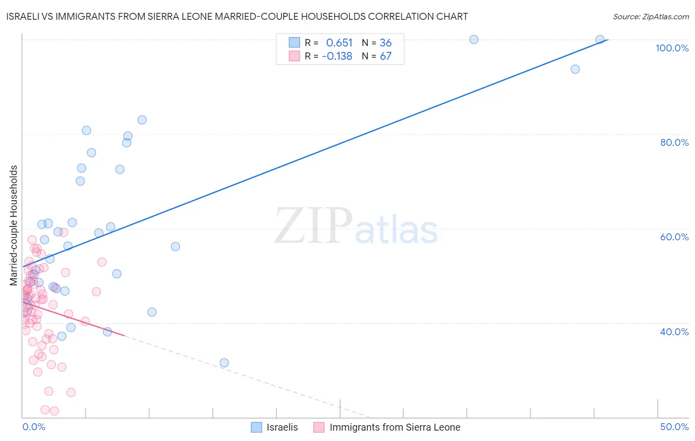 Israeli vs Immigrants from Sierra Leone Married-couple Households
