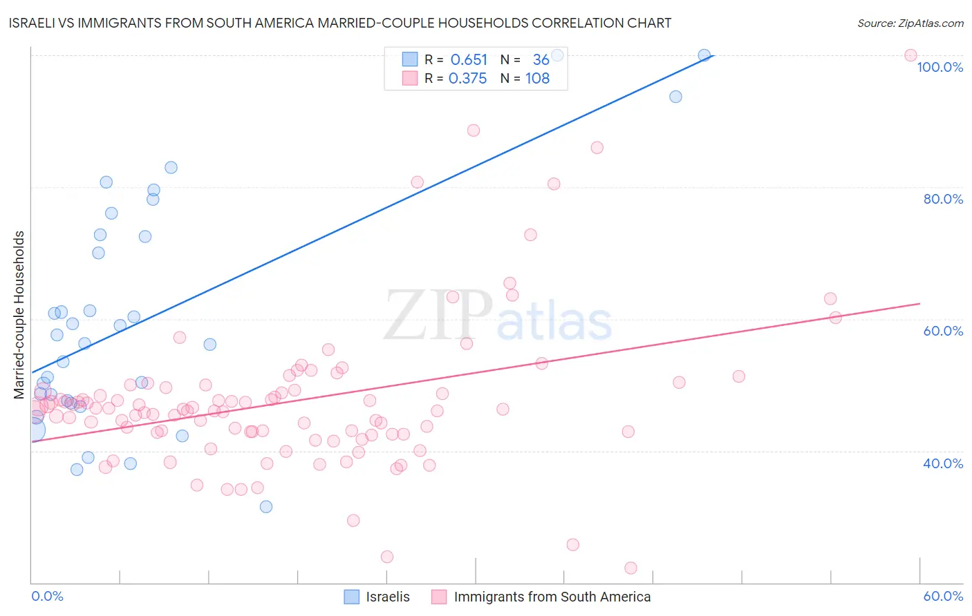 Israeli vs Immigrants from South America Married-couple Households