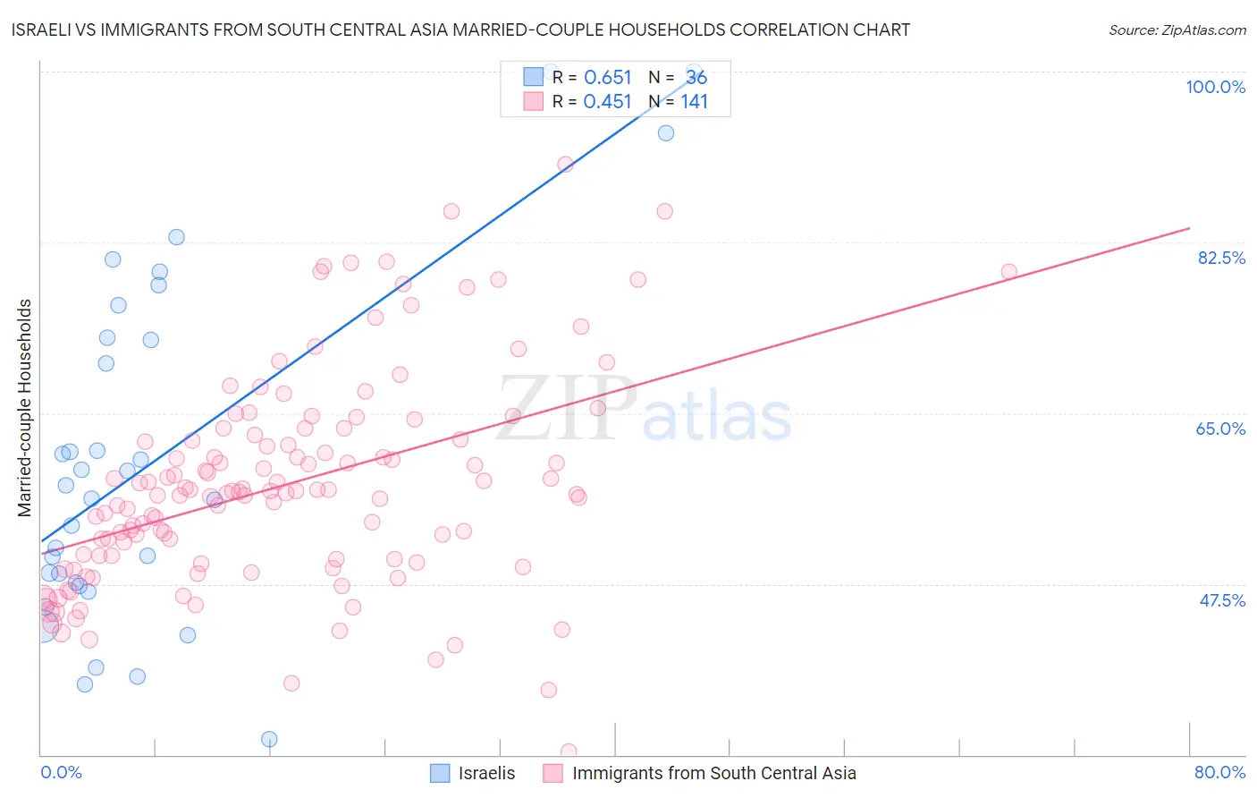 Israeli vs Immigrants from South Central Asia Married-couple Households