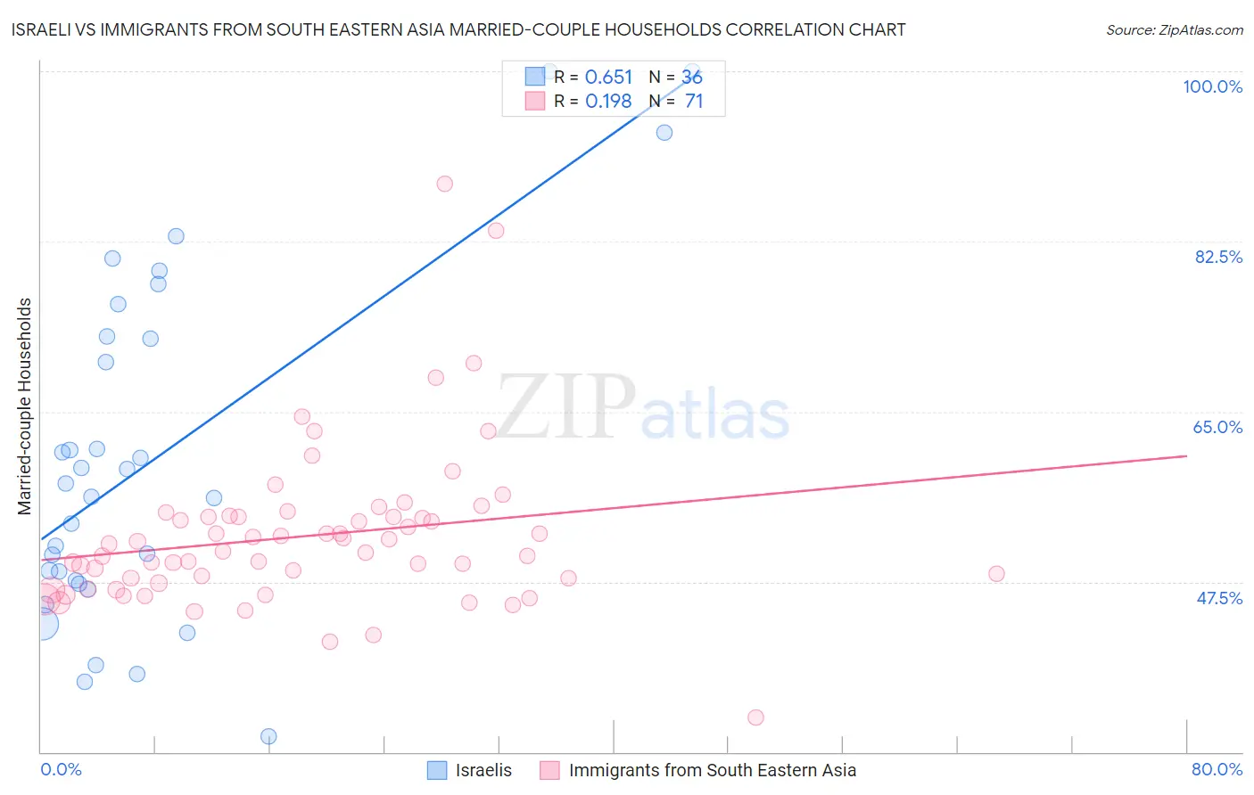 Israeli vs Immigrants from South Eastern Asia Married-couple Households
