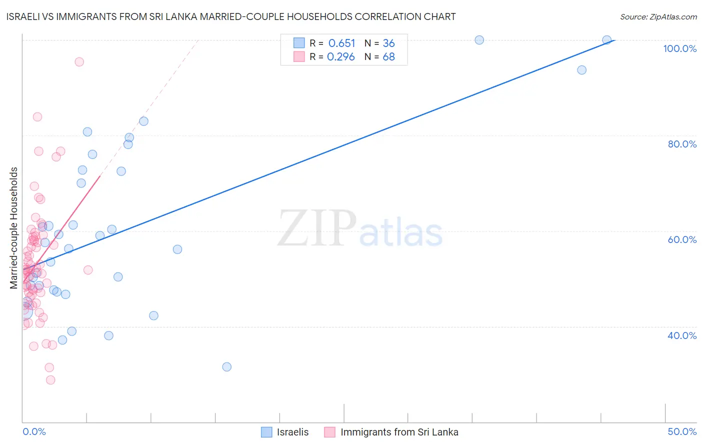 Israeli vs Immigrants from Sri Lanka Married-couple Households