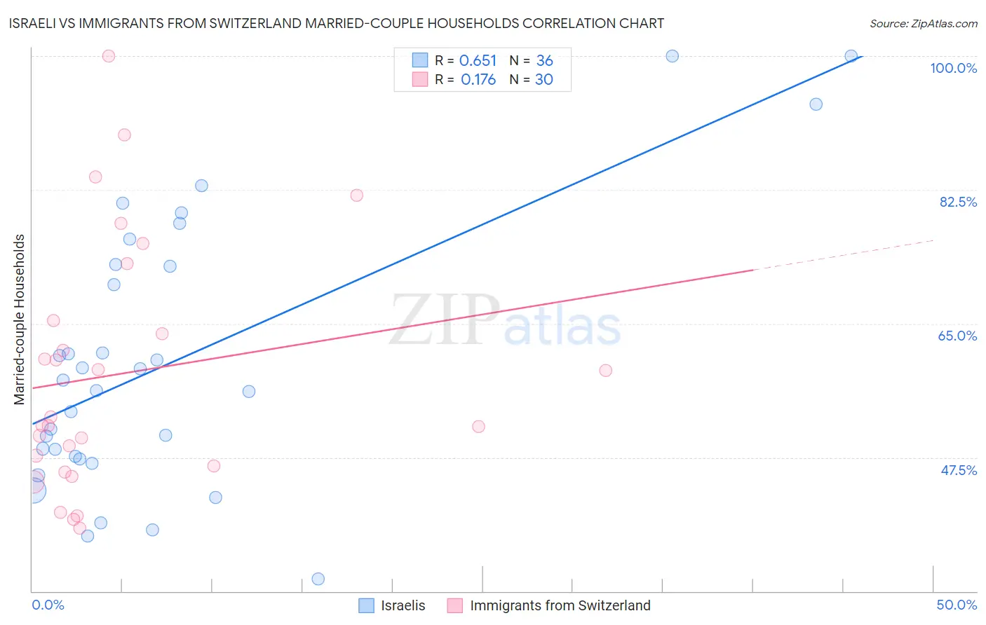 Israeli vs Immigrants from Switzerland Married-couple Households