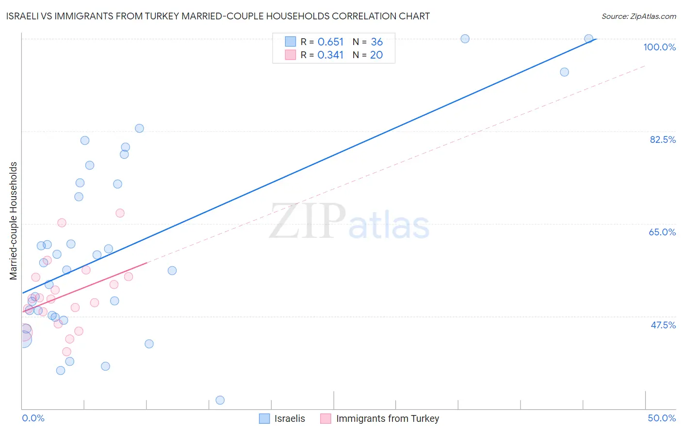 Israeli vs Immigrants from Turkey Married-couple Households
