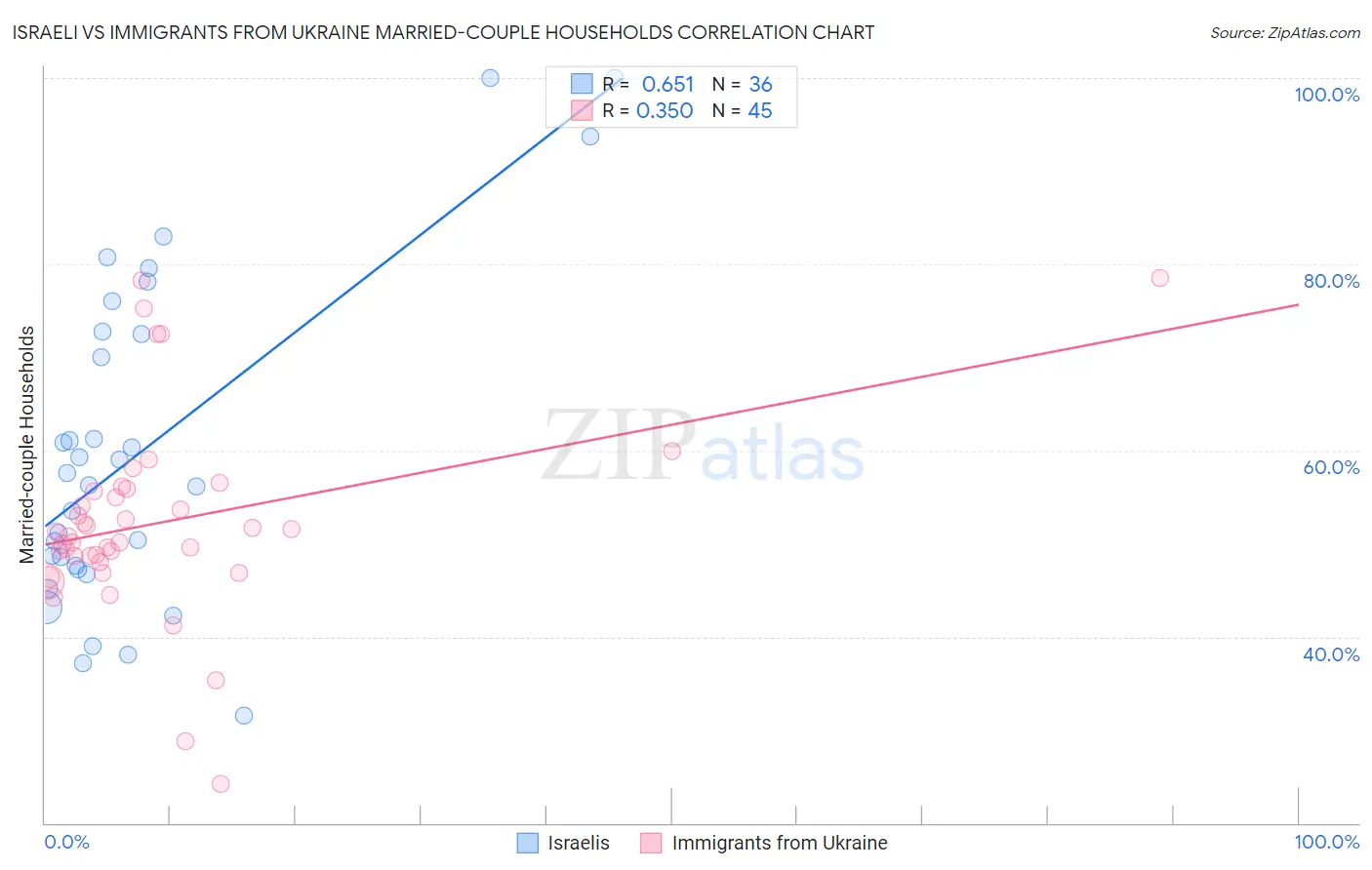 Israeli vs Immigrants from Ukraine Married-couple Households