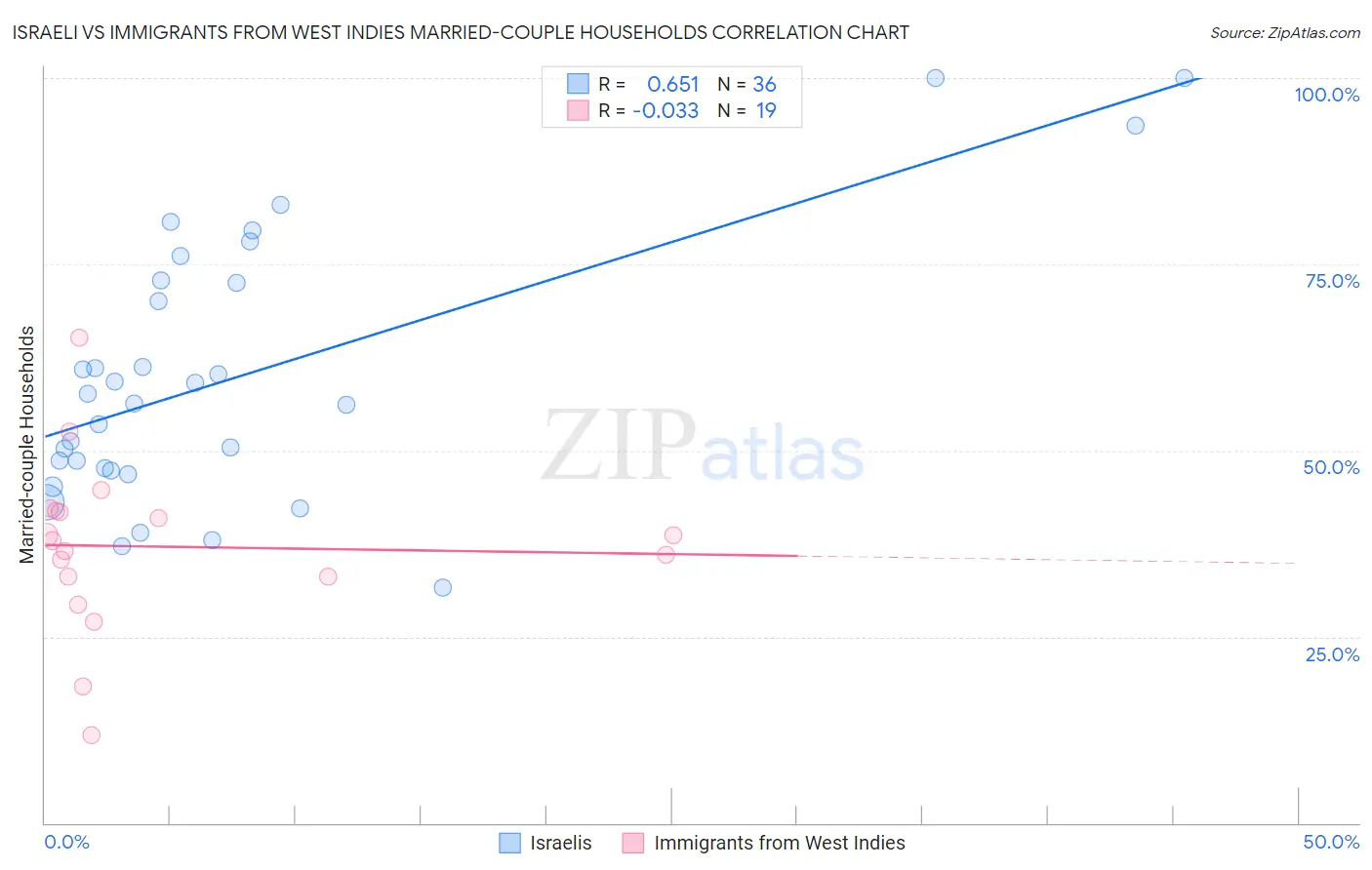 Israeli vs Immigrants from West Indies Married-couple Households