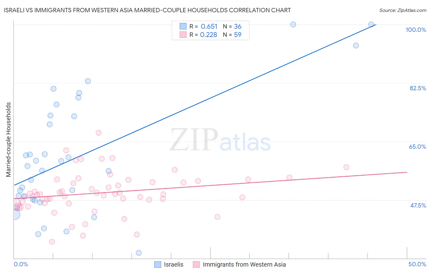 Israeli vs Immigrants from Western Asia Married-couple Households