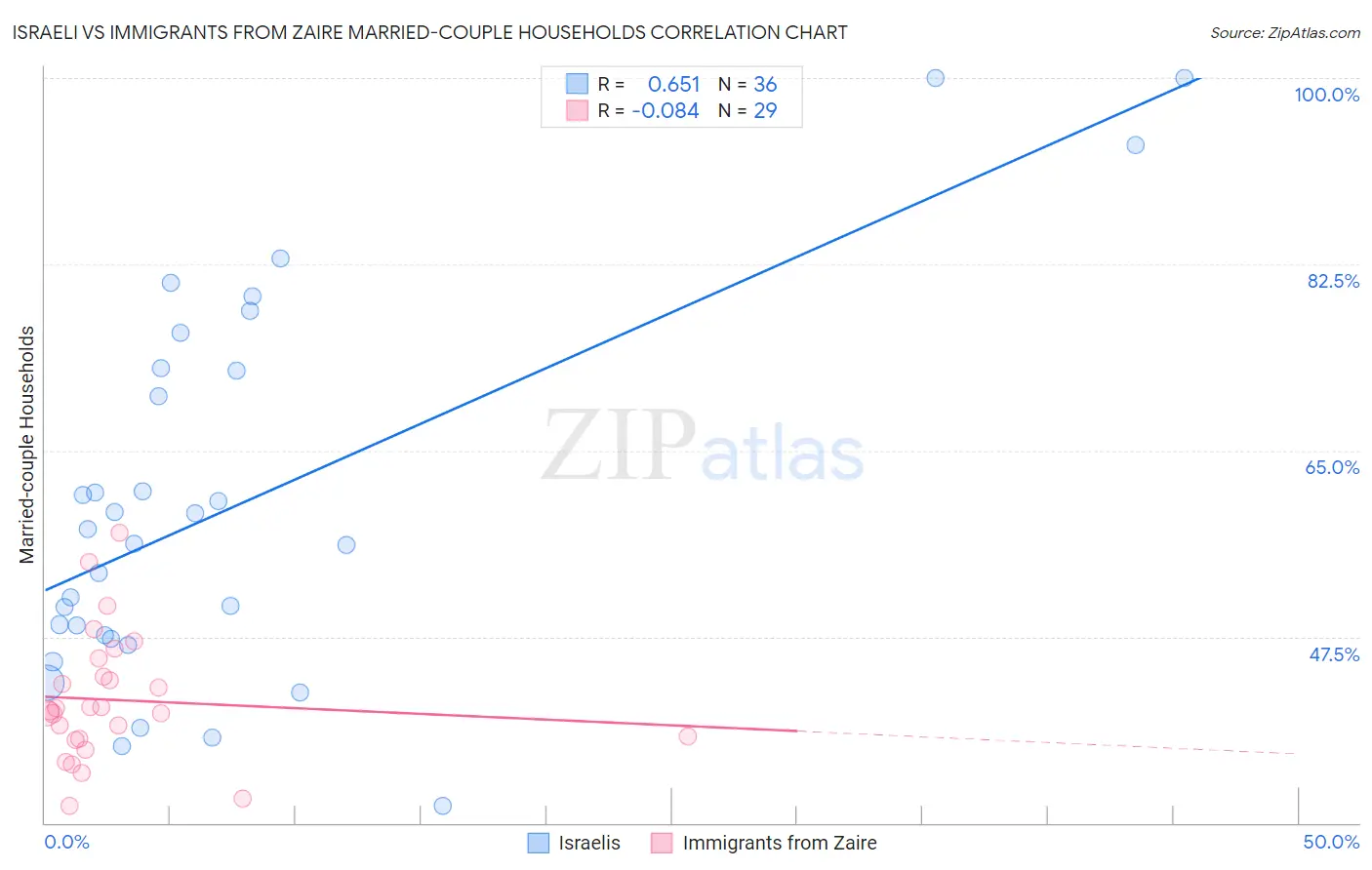 Israeli vs Immigrants from Zaire Married-couple Households