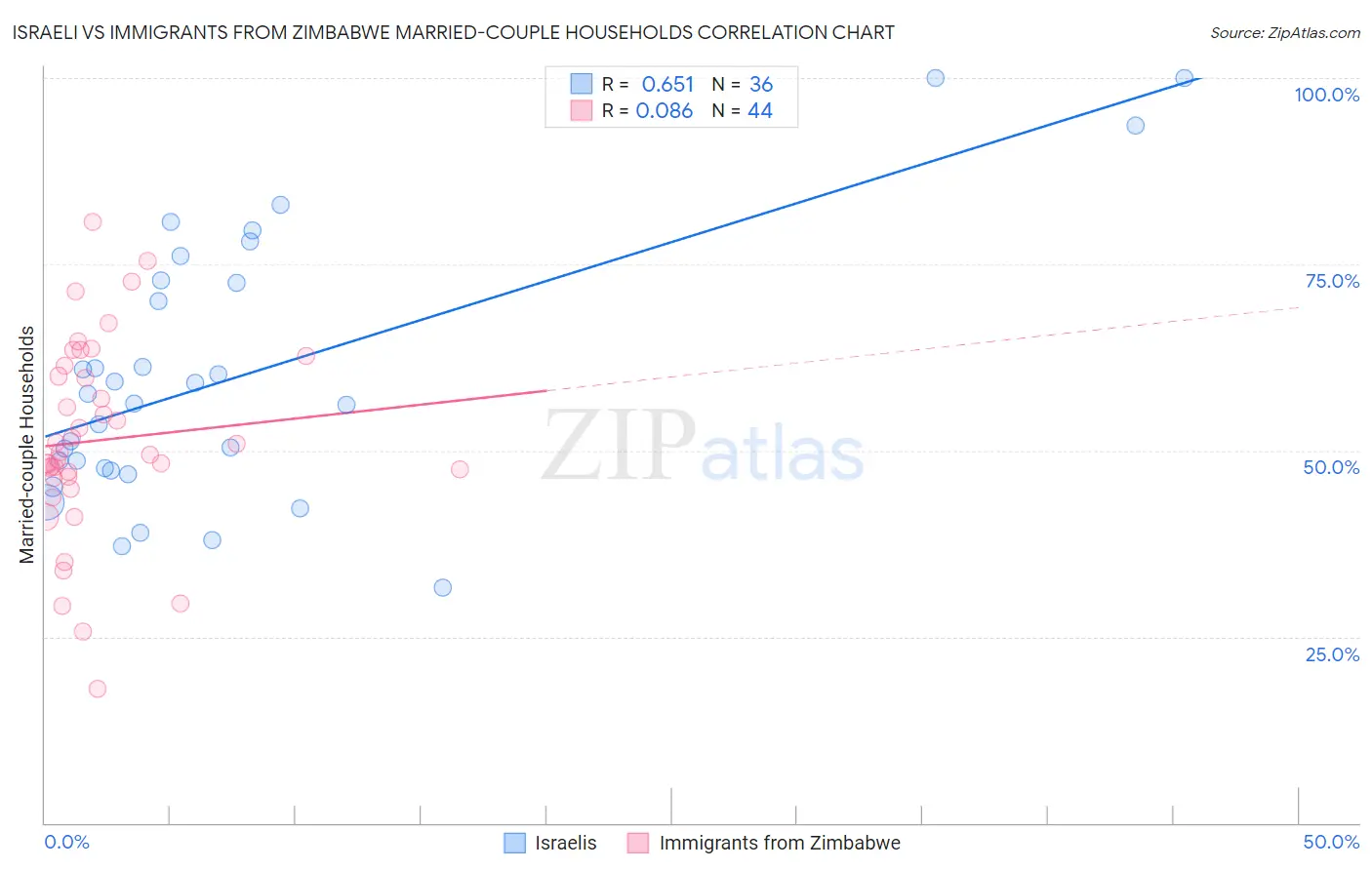 Israeli vs Immigrants from Zimbabwe Married-couple Households