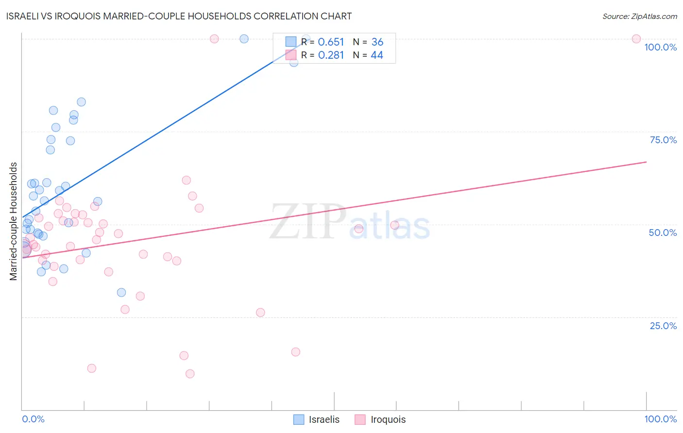 Israeli vs Iroquois Married-couple Households