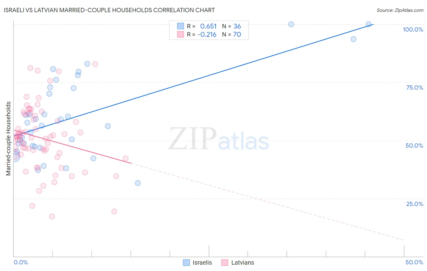Israeli vs Latvian Married-couple Households