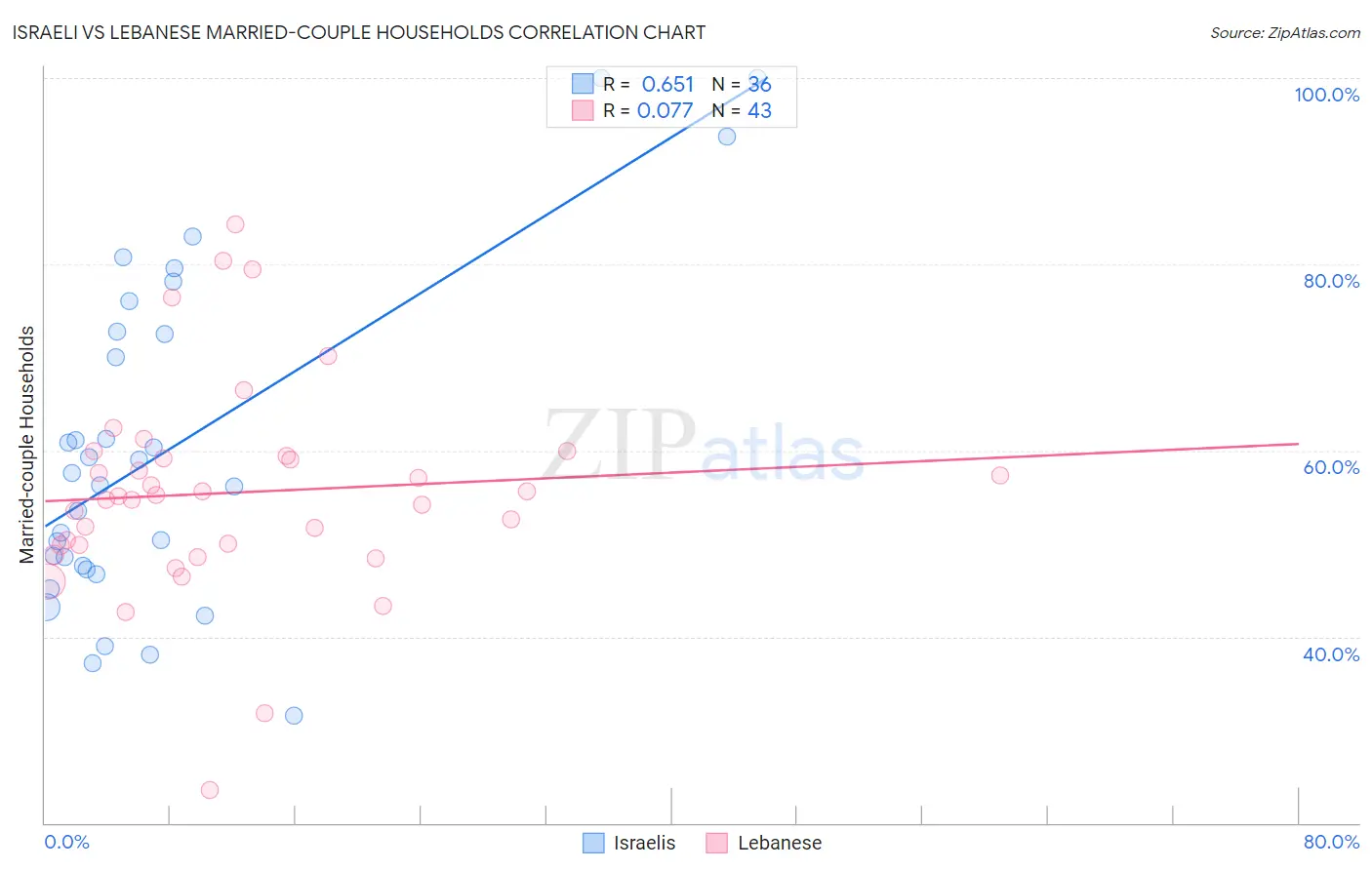 Israeli vs Lebanese Married-couple Households