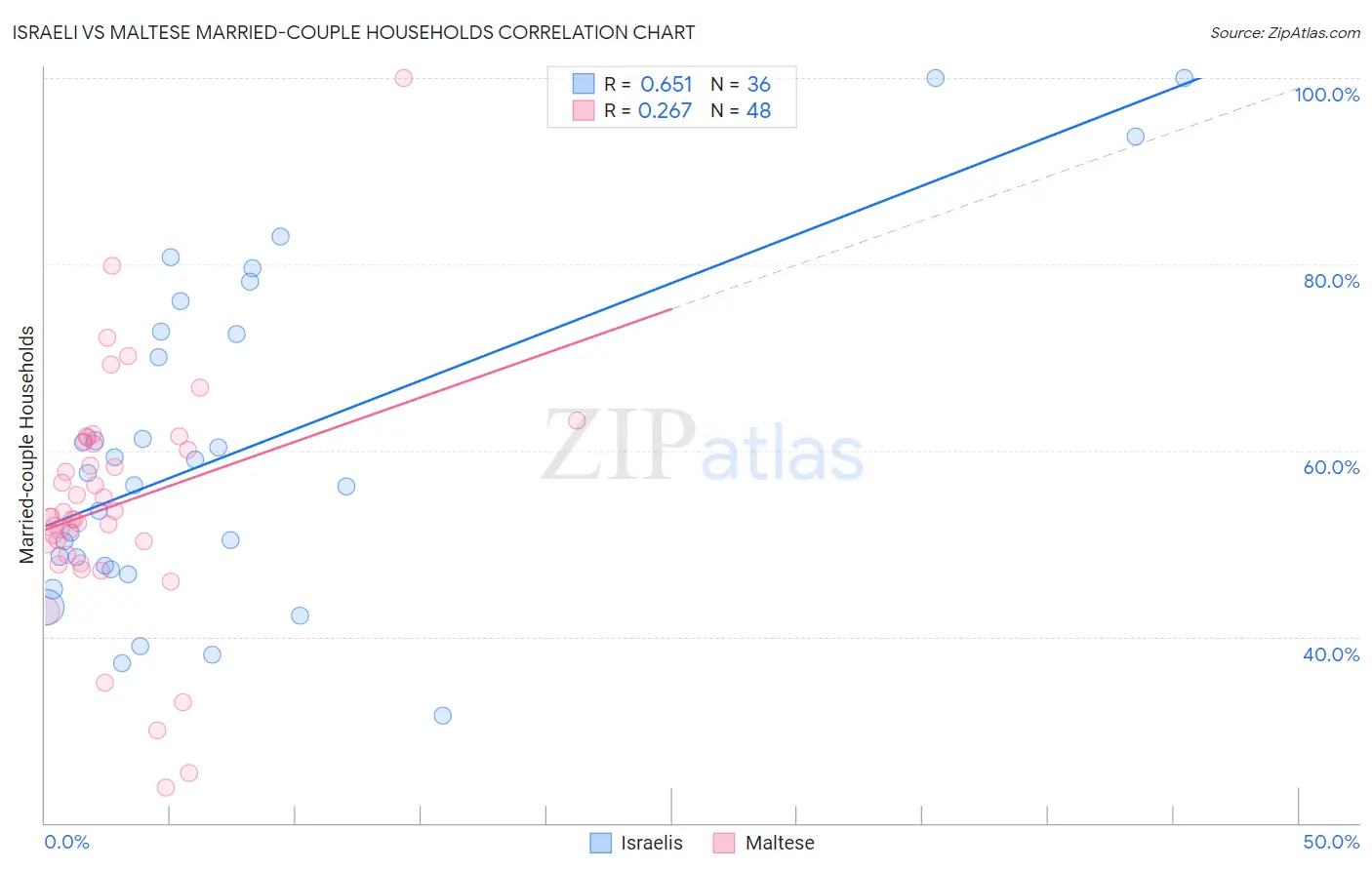 Israeli vs Maltese Married-couple Households