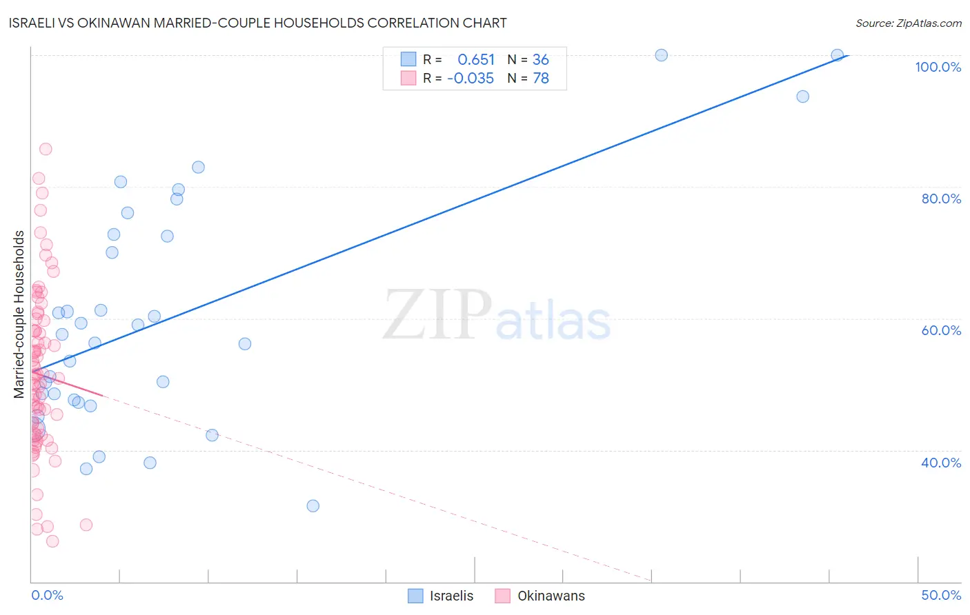 Israeli vs Okinawan Married-couple Households