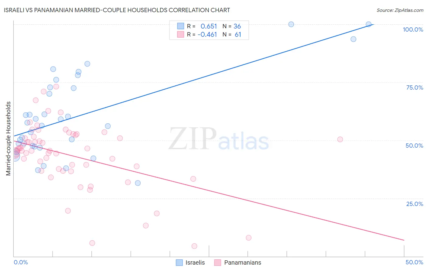 Israeli vs Panamanian Married-couple Households