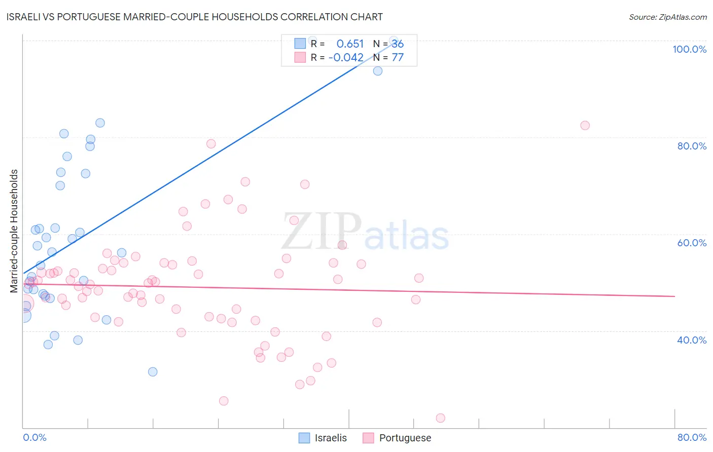 Israeli vs Portuguese Married-couple Households