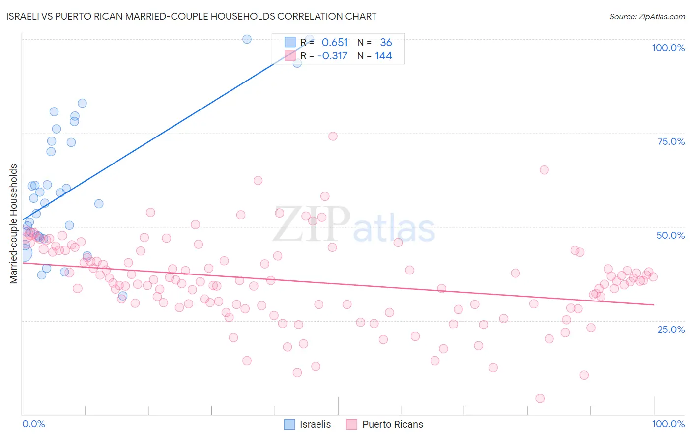Israeli vs Puerto Rican Married-couple Households