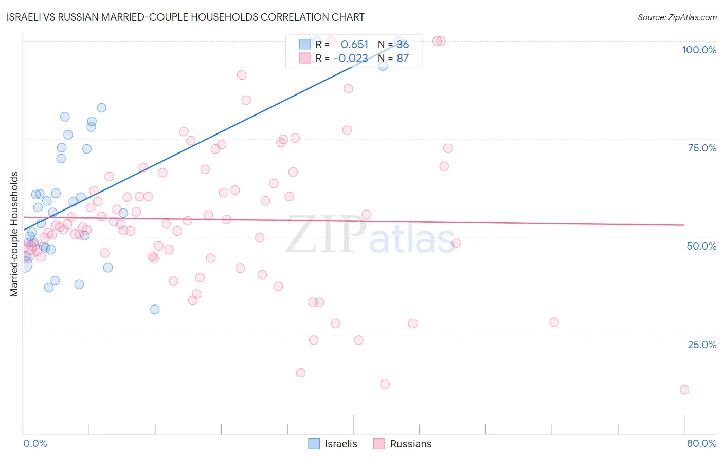 Israeli vs Russian Married-couple Households