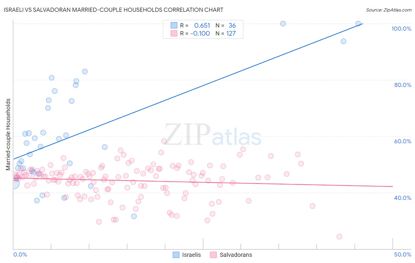 Israeli vs Salvadoran Married-couple Households