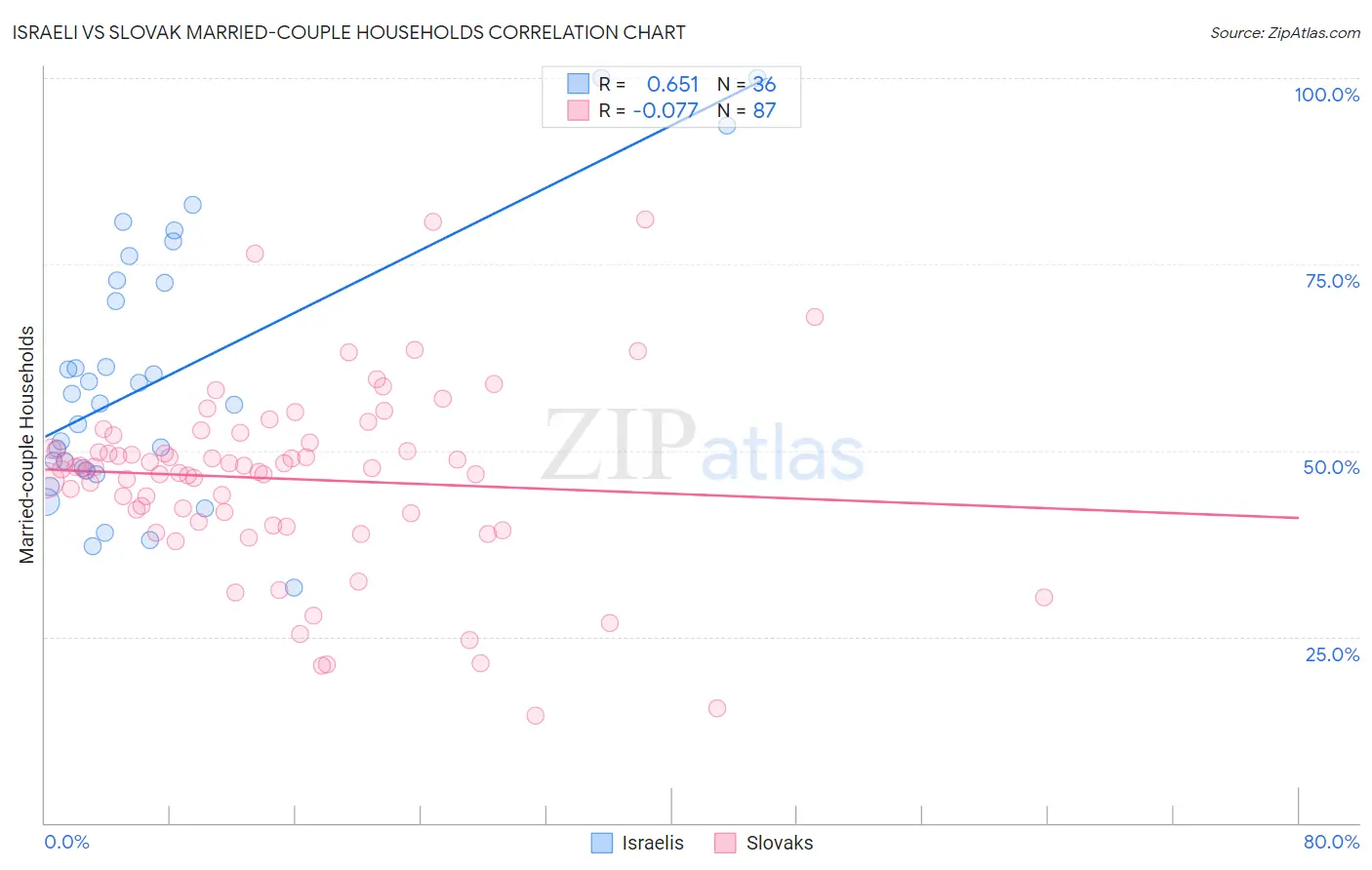 Israeli vs Slovak Married-couple Households