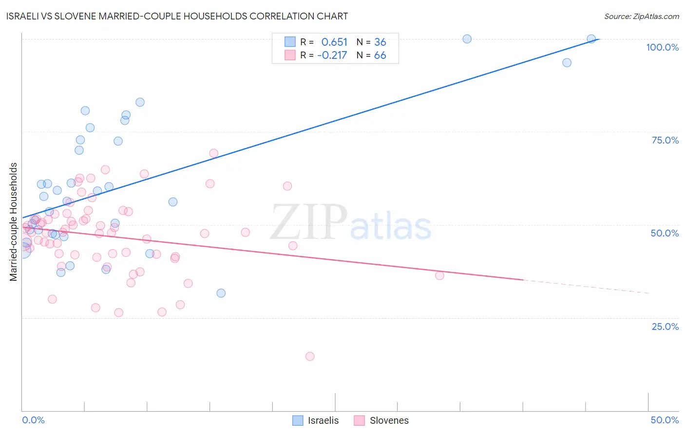 Israeli vs Slovene Married-couple Households