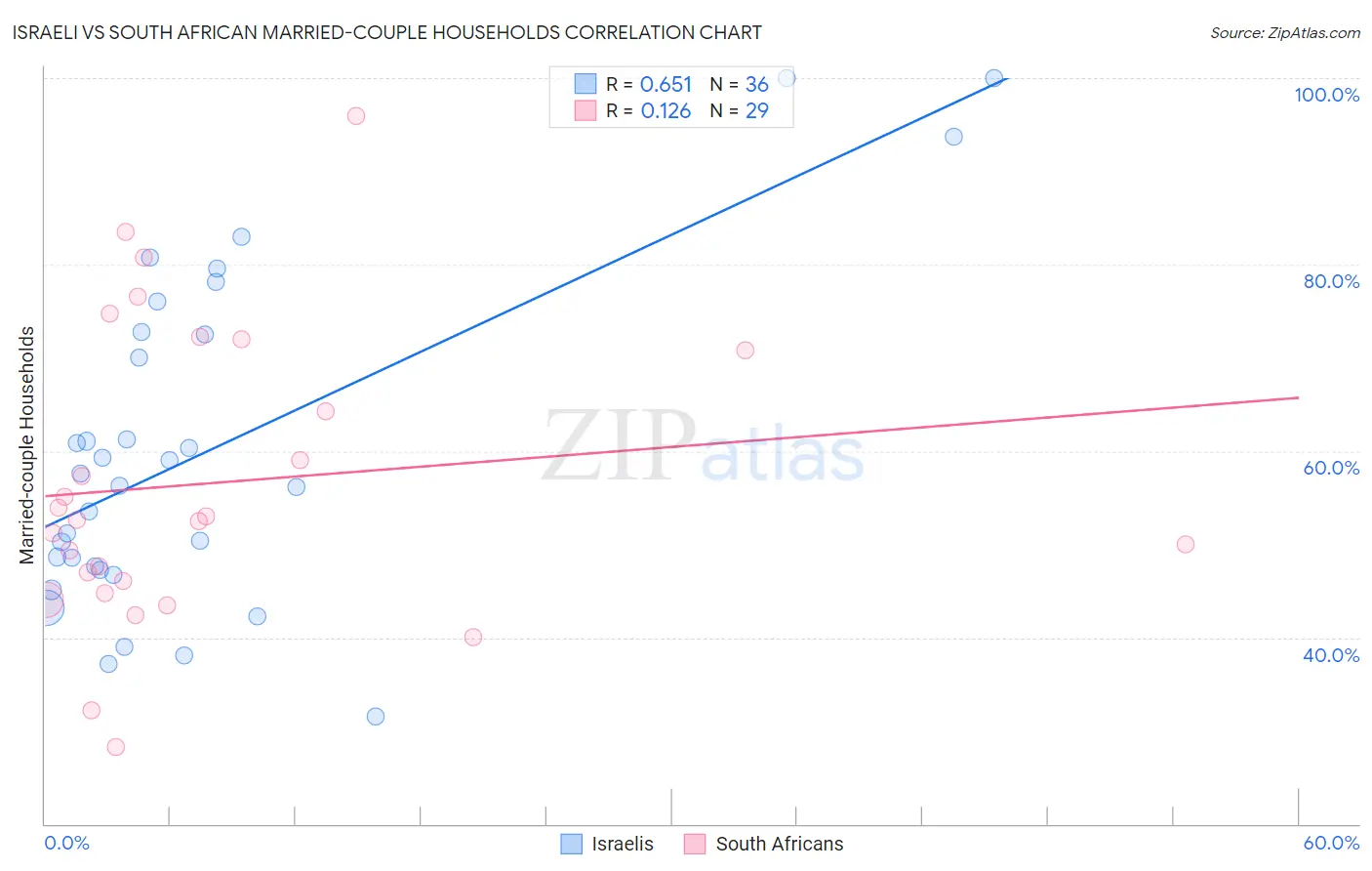 Israeli vs South African Married-couple Households