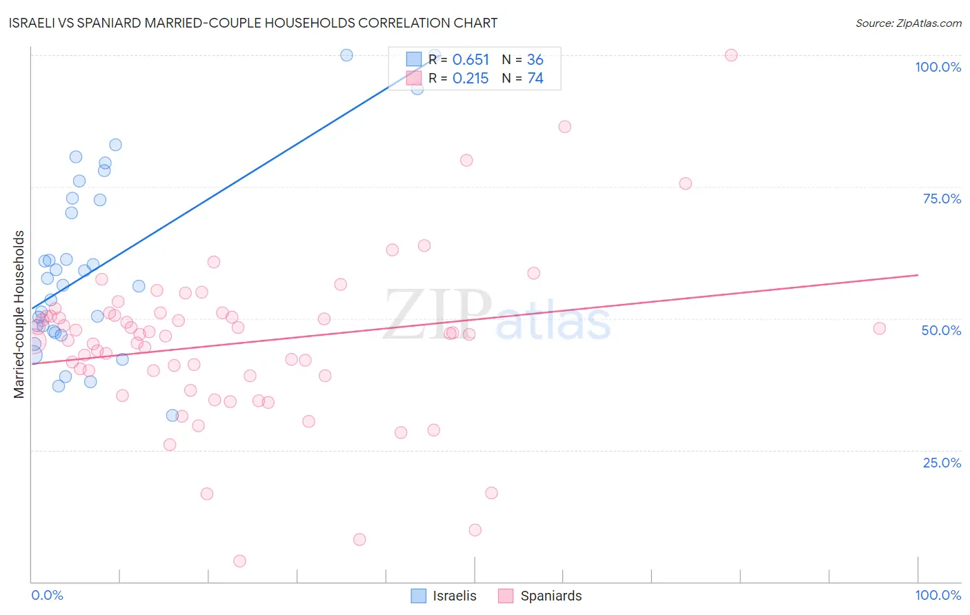 Israeli vs Spaniard Married-couple Households