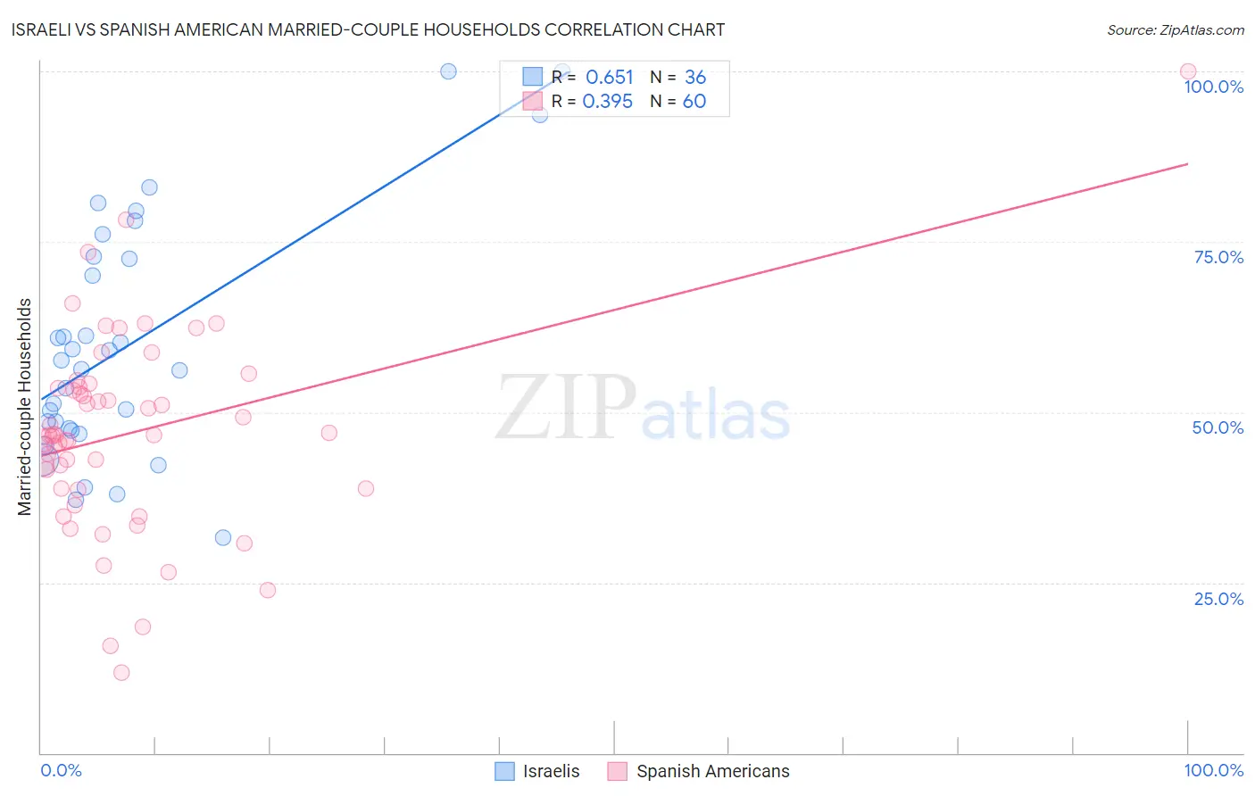 Israeli vs Spanish American Married-couple Households