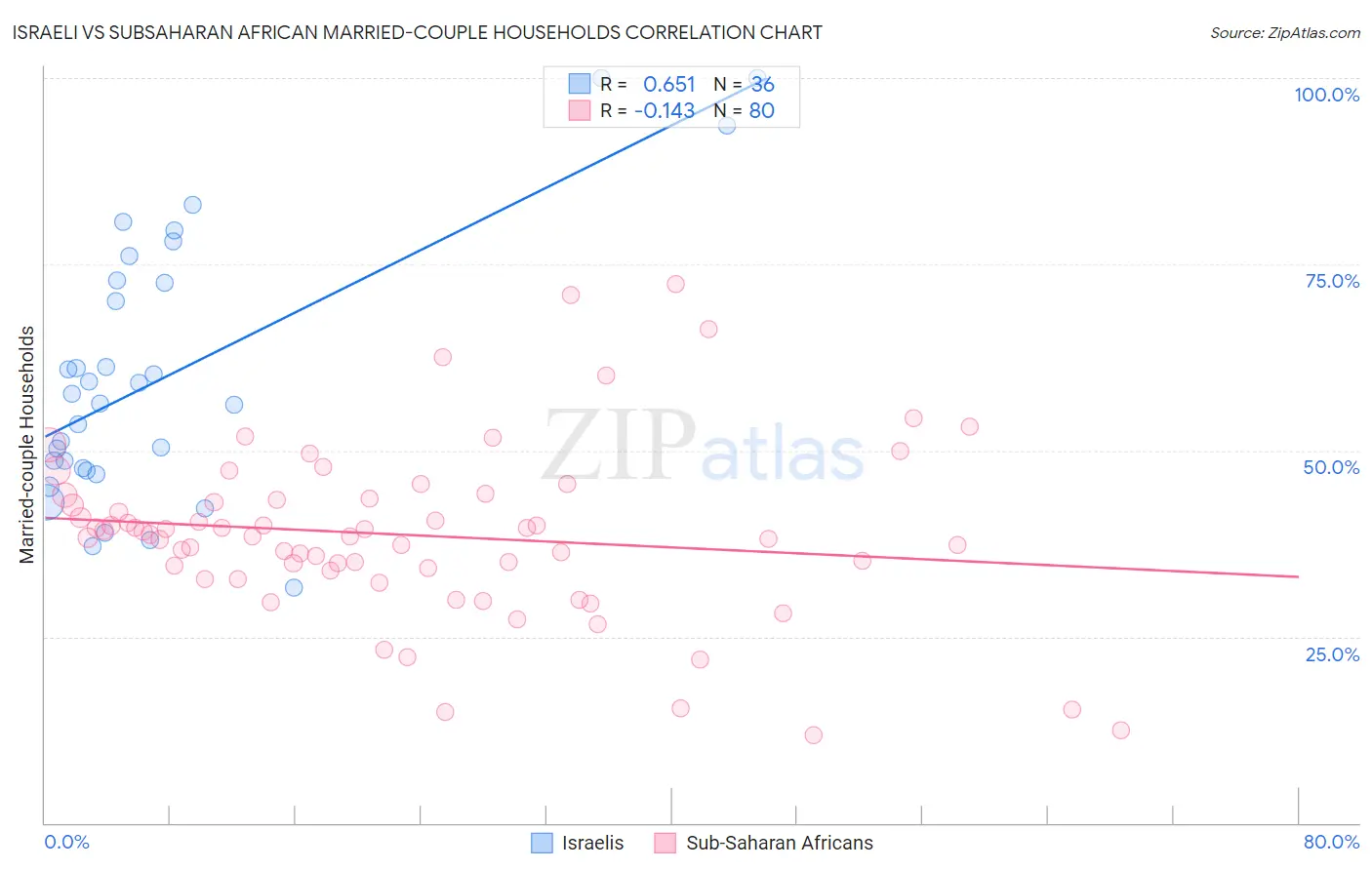 Israeli vs Subsaharan African Married-couple Households