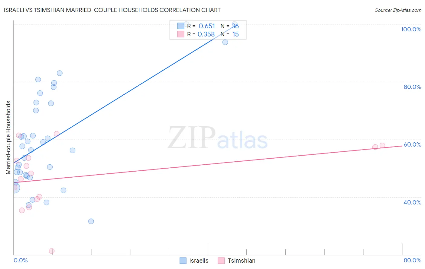 Israeli vs Tsimshian Married-couple Households