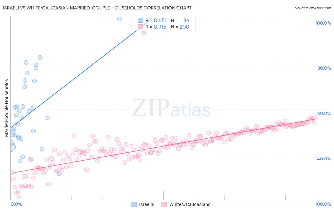 Israeli vs White/Caucasian Married-couple Households