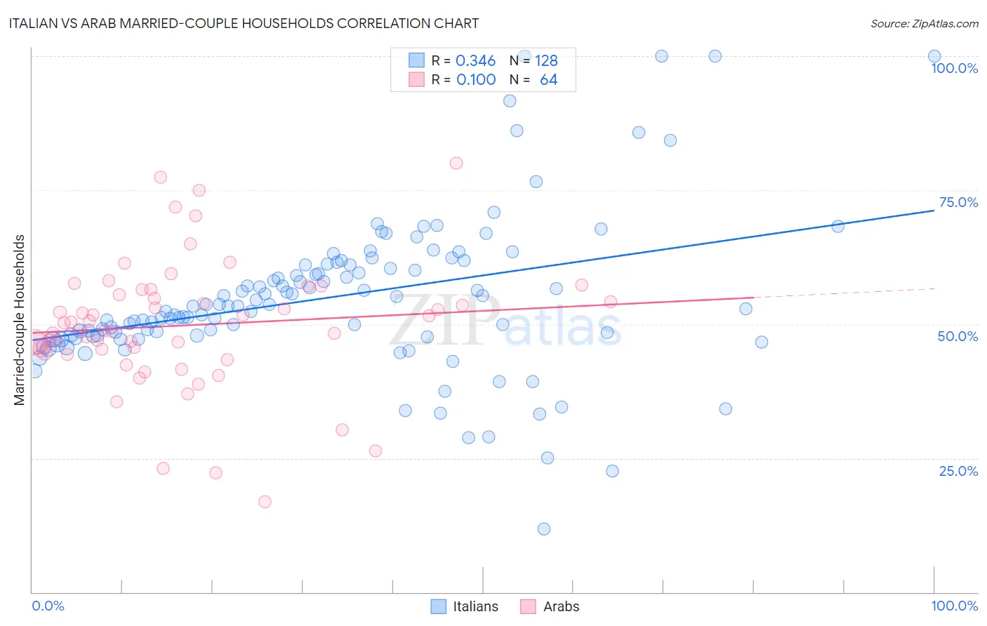 Italian vs Arab Married-couple Households