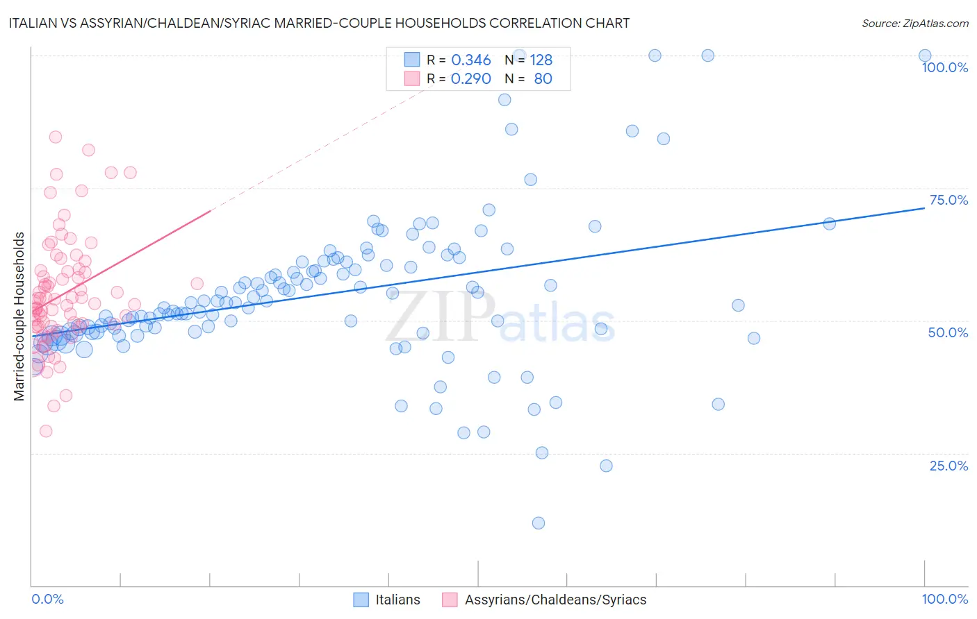 Italian vs Assyrian/Chaldean/Syriac Married-couple Households