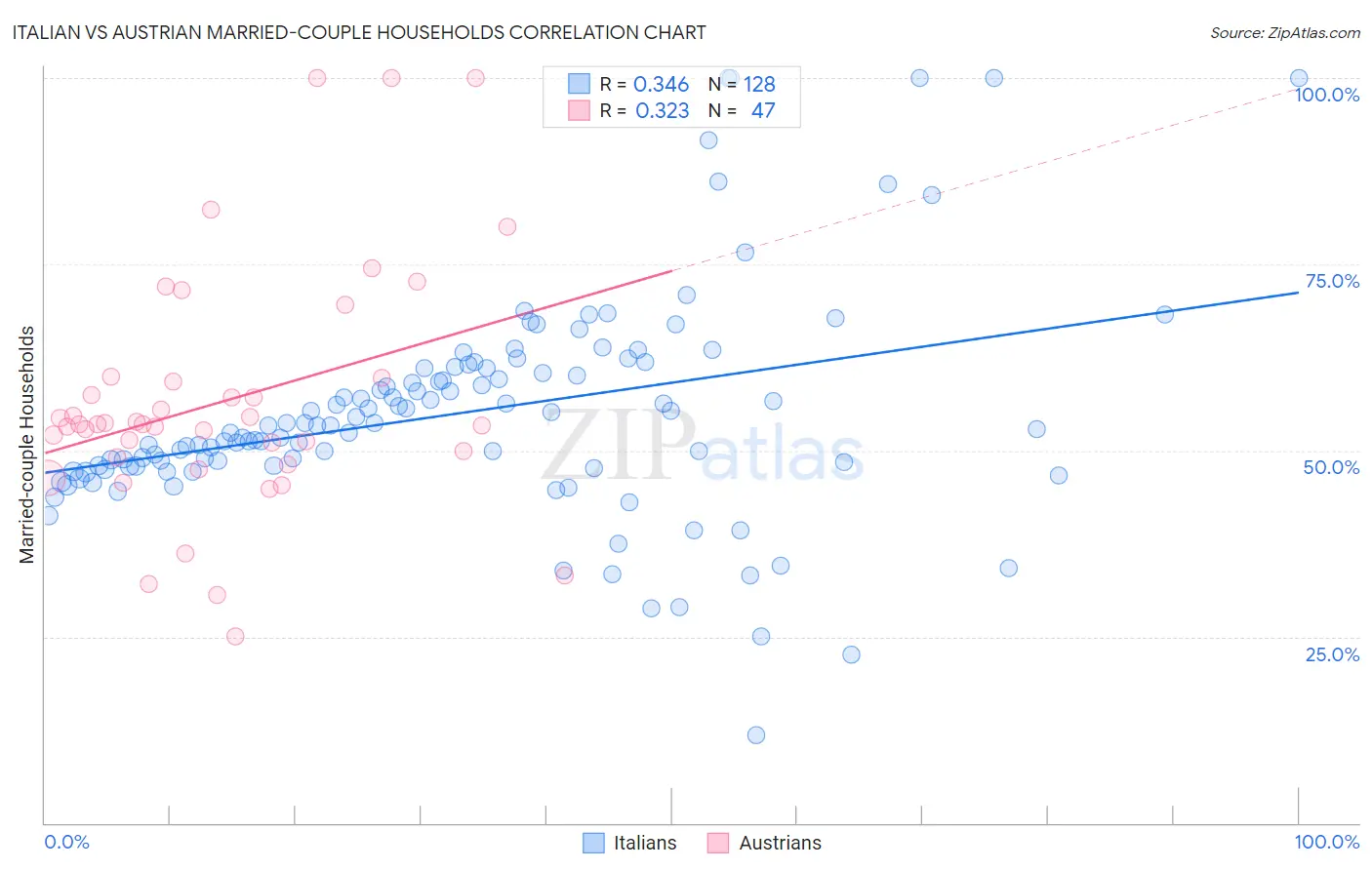 Italian vs Austrian Married-couple Households