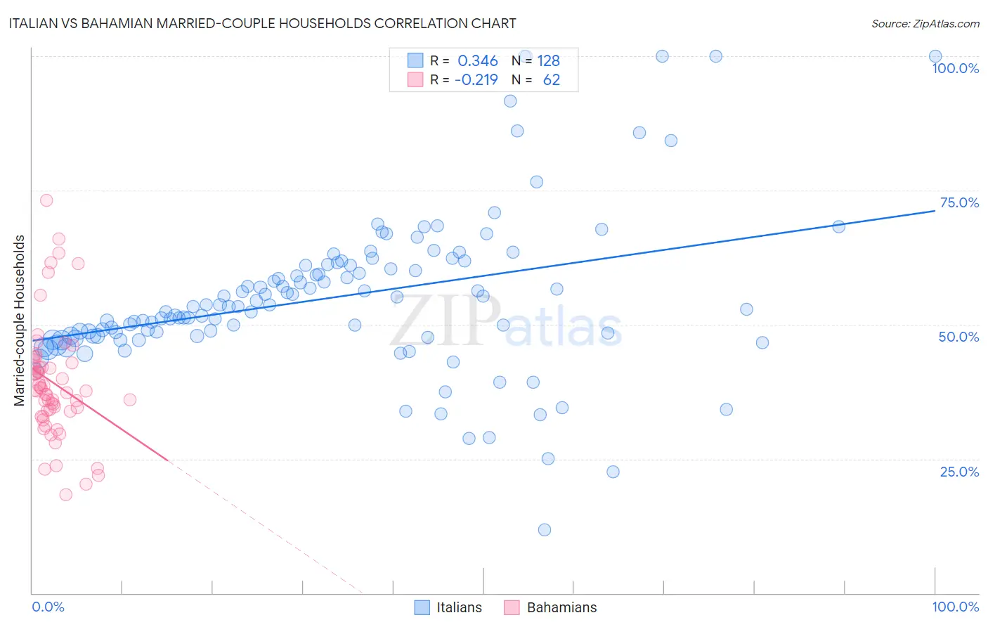 Italian vs Bahamian Married-couple Households