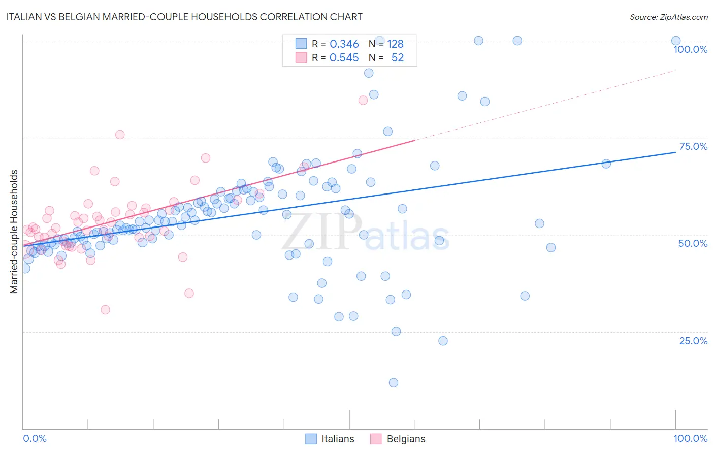 Italian vs Belgian Married-couple Households