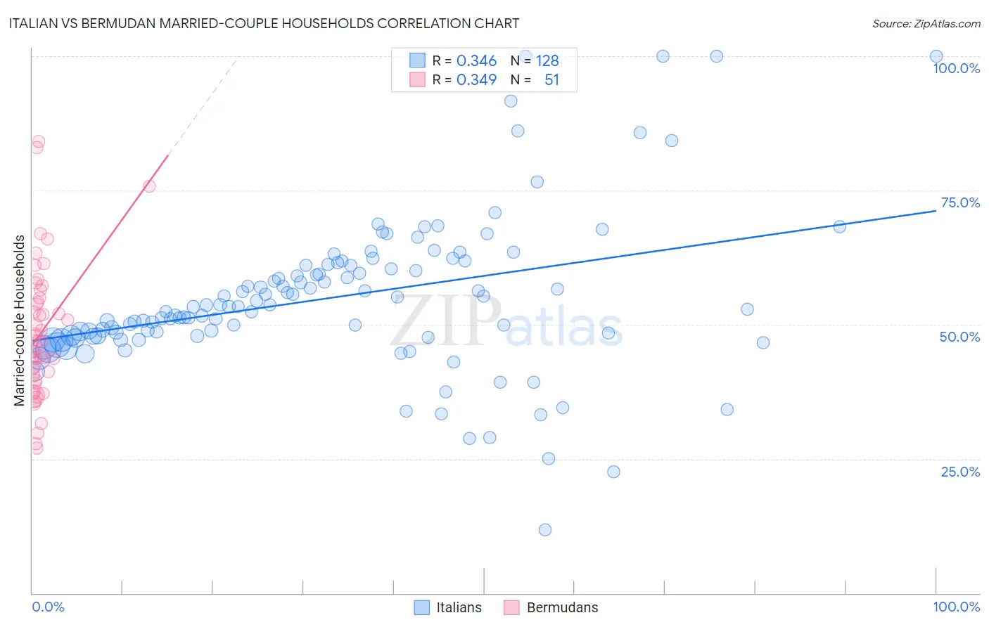 Italian vs Bermudan Married-couple Households