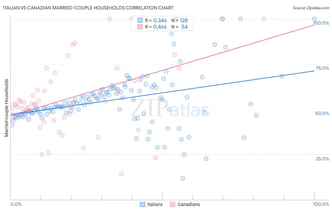 Italian vs Canadian Married-couple Households
