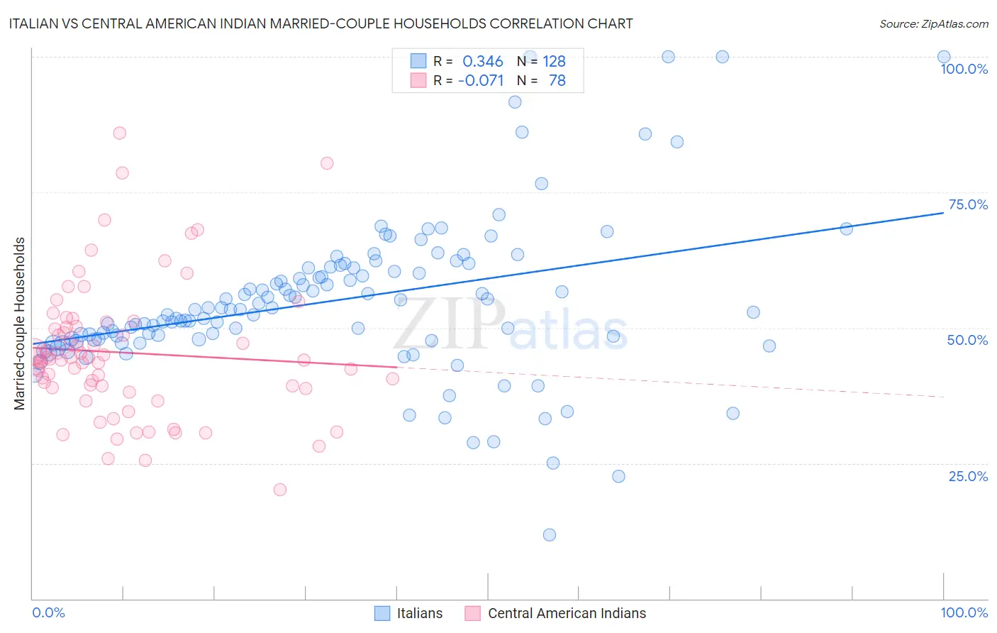 Italian vs Central American Indian Married-couple Households